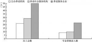 图7 北京市三类养老服务组织平均人员数量情况