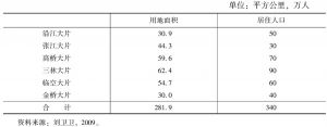 表50 浦东新区人口分布