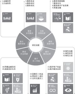图13 中国农业银行股份有限公司2018年社会责任报告责任议题对标联合国可持续发展目标（SDGs）