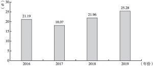 图1 金蜜蜂中国企业社会责任报告评估中披露生物多样性信息的报告占该年度所评报告总数的百分比（2016～2019年）