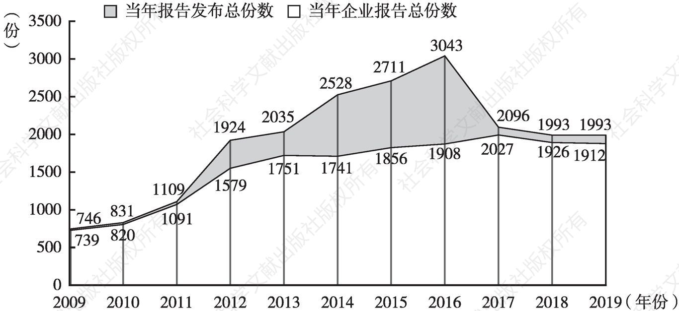 图1 2009～2019年社会责任报告发布数量