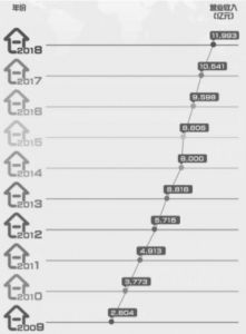图9 中国建筑营业收入的历年对比