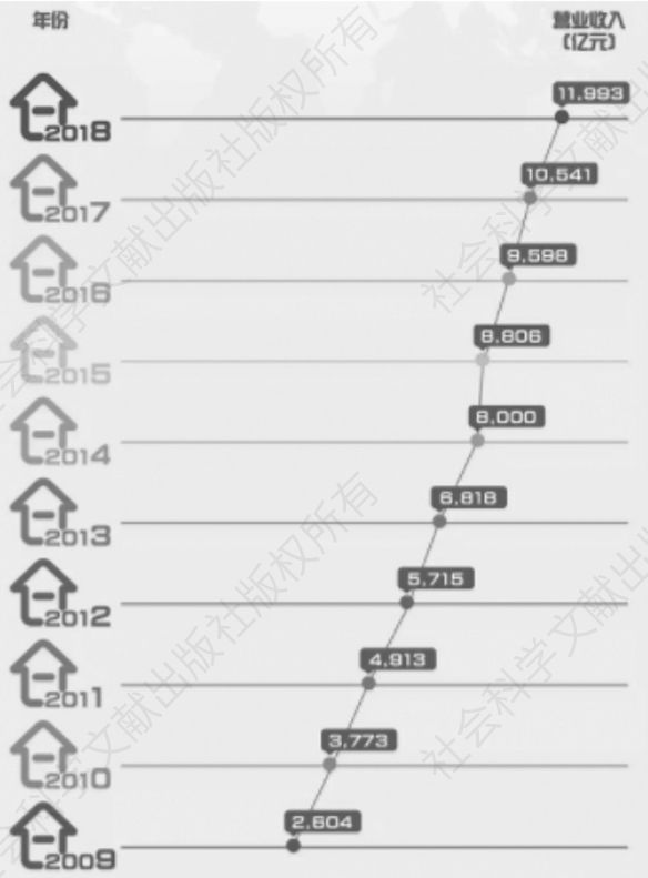 图9 中国建筑营业收入的历年对比