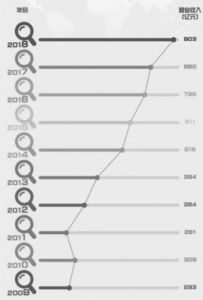 图11 中国建筑境外营业收入的历年对比
