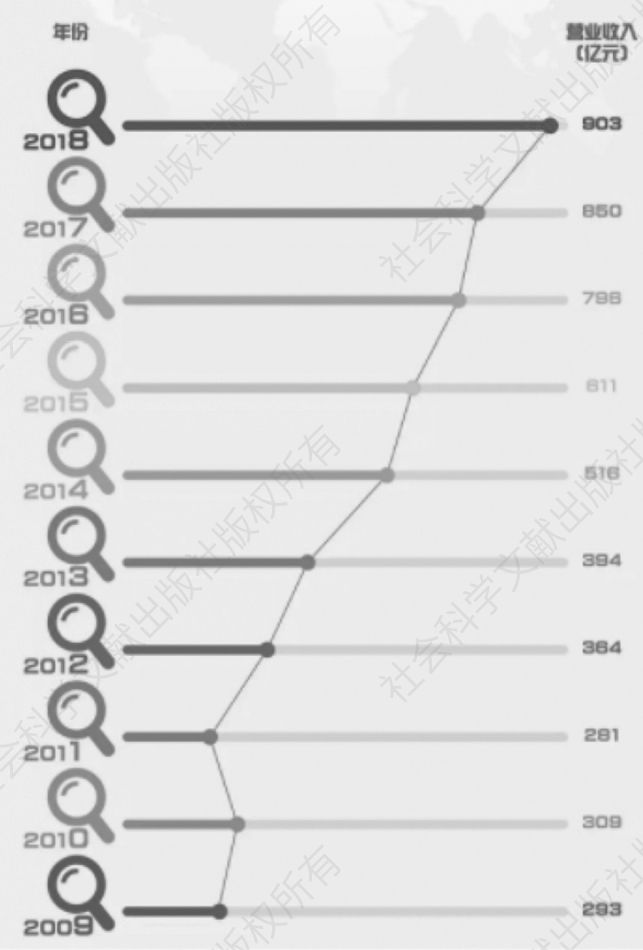 图11 中国建筑境外营业收入的历年对比