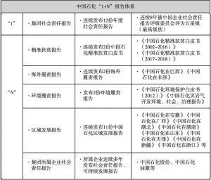 图18 中国石油化工集团有限公司“1+N”报告体系