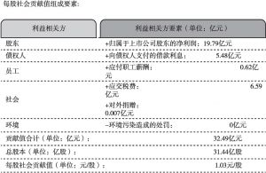 图11 上海隧道工程股份有限公司披露每股社会贡献值及计算方式
