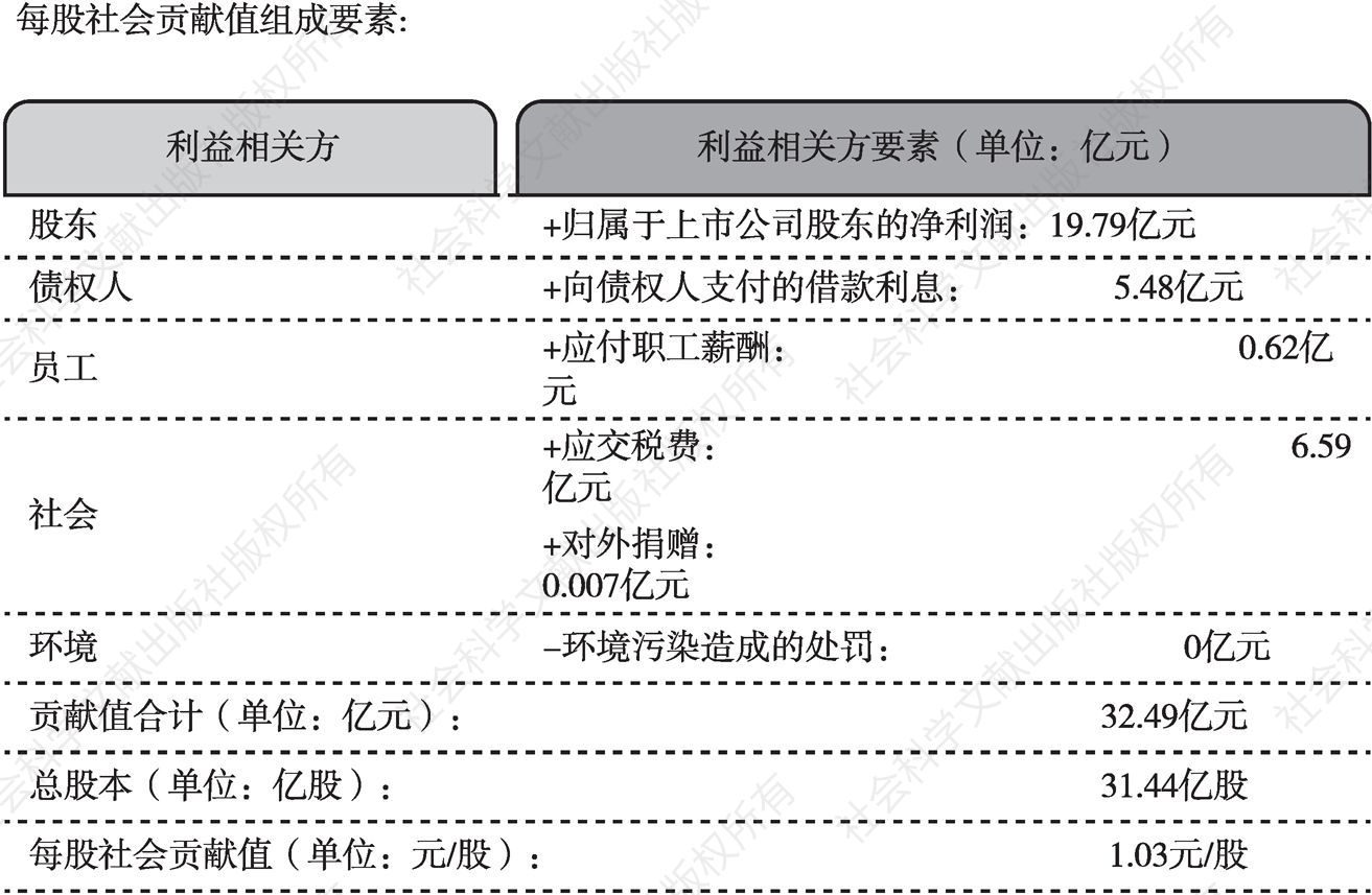 图11 上海隧道工程股份有限公司披露每股社会贡献值及计算方式