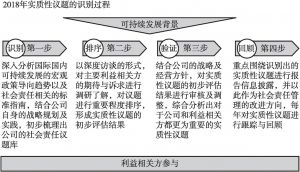 图15 上海机场集团有限公司披露2018年实质性议题识别过程