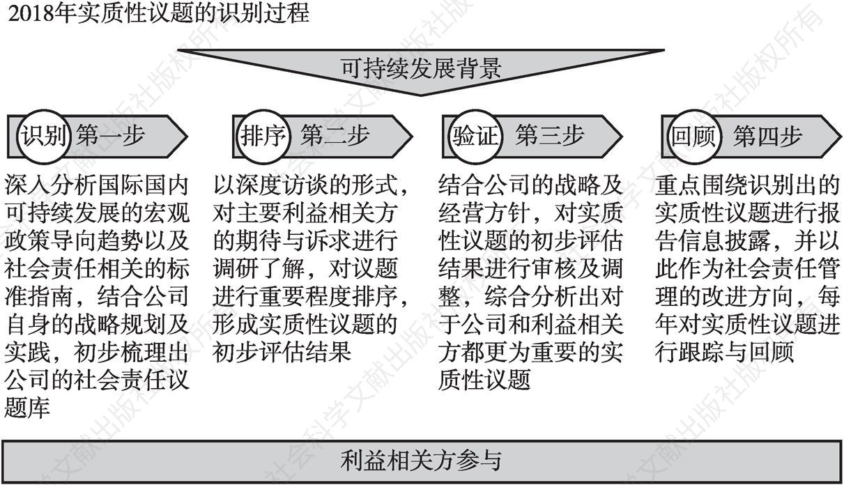 图15 上海机场集团有限公司披露2018年实质性议题识别过程