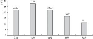 图5 深圳市属国有企业报告类型分布