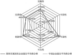 图6 深圳市属国有企业报告六个维度的平均得分率