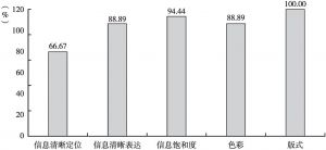 图9 深圳市属国有企业报告可读性指标覆盖率