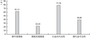图10 深圳市属国有企业报告绩效可比性指标覆盖率