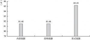 图11 深圳市属国有企业报告创新性指标覆盖率