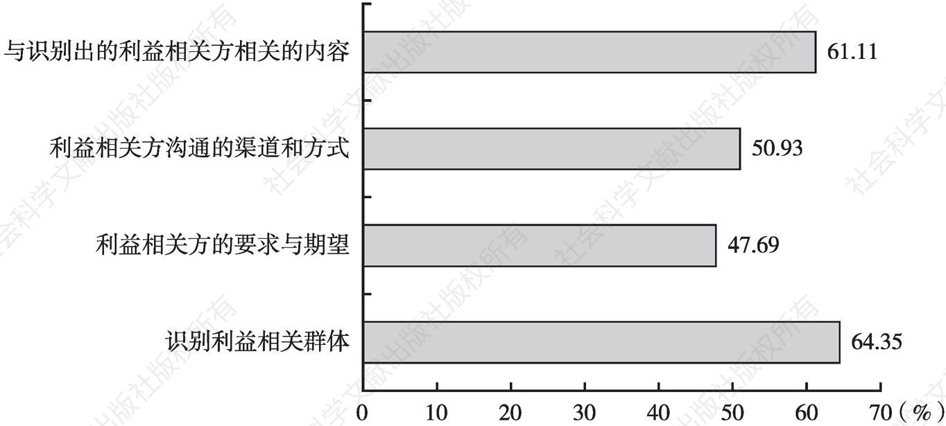 图12 深圳市属国有企业报告实质性指标覆盖率