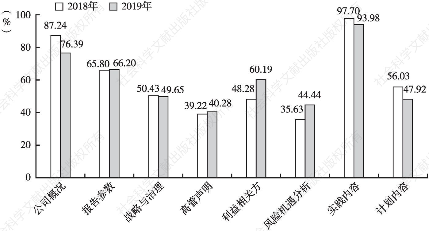 图4 中国采掘业报告完整性指标覆盖率