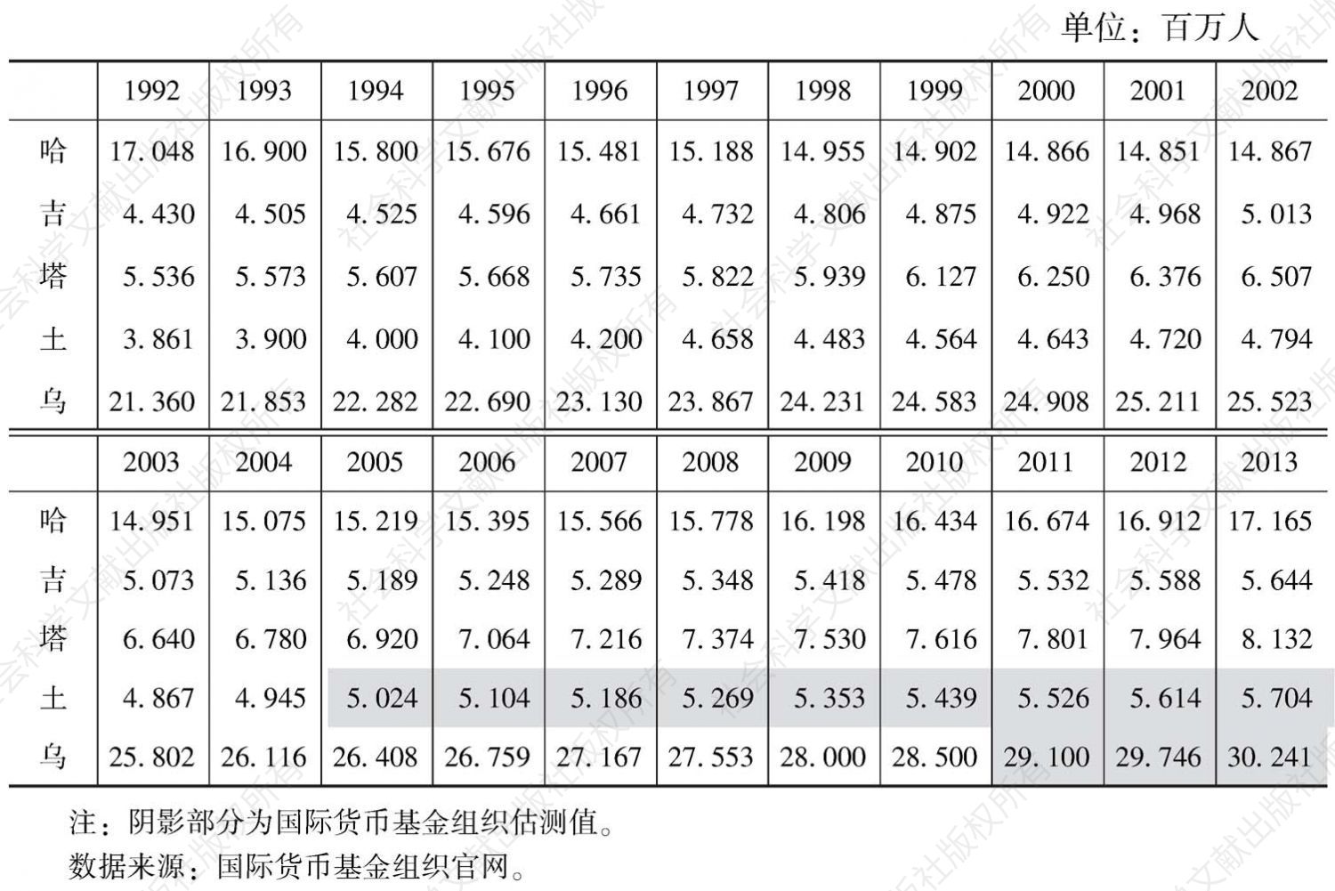 表3-6 中亚五国人口变化