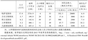 表3-8 2013年中亚国家经济社会状况