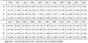 表3-9 中亚国家总投资占GDP比重