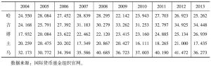 表3-10 2004～2013年中亚国家中央财政收入占GDP比重