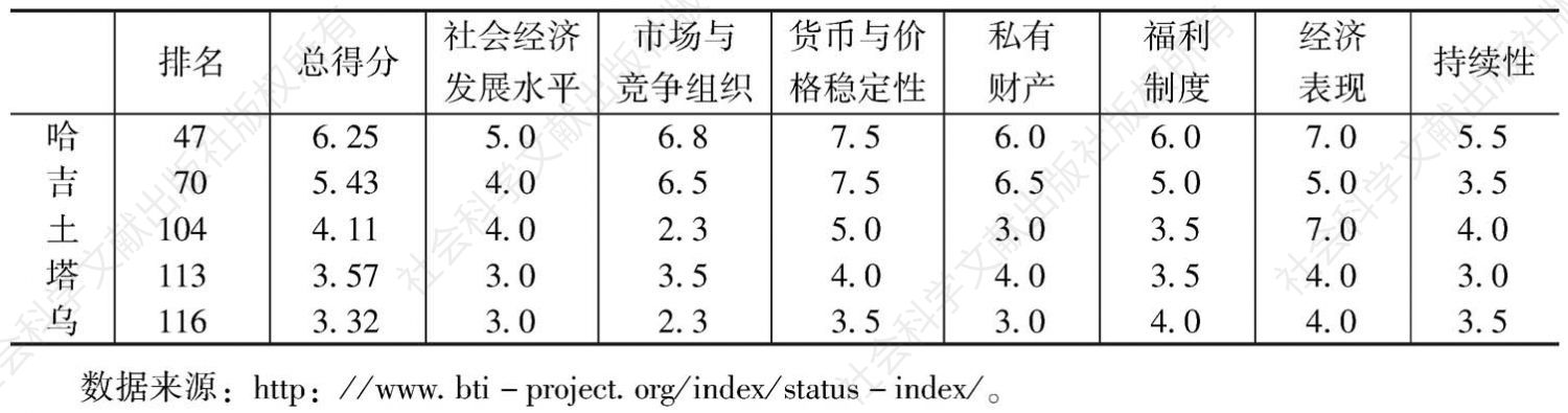 表3-11 中亚五国状态指数