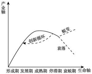 图2-2 文化产业园区生命周期发展曲线