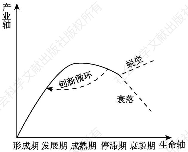 图2-2 文化产业园区生命周期发展曲线