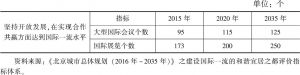 表1 《北京城市总体规划（2016年-2035年）》提出的会展业发展指标
