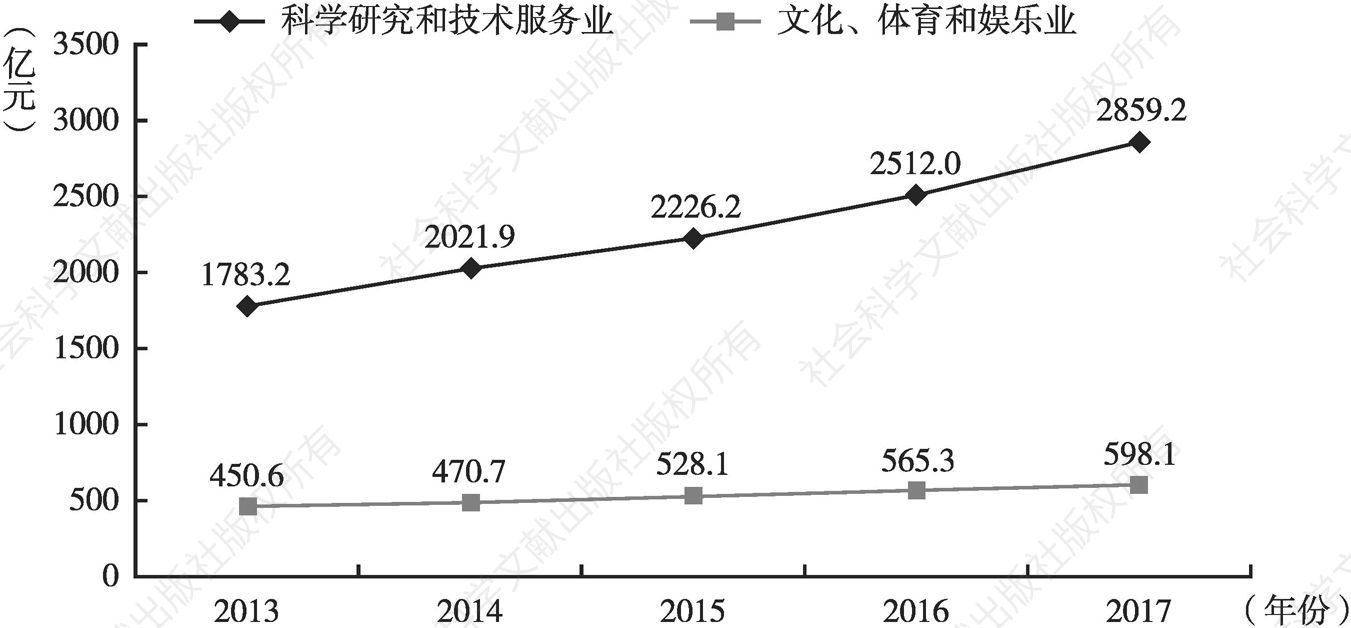 图2 2013～2017年北京科学研究和技术服务业，文化、体育和娱乐业生产总值