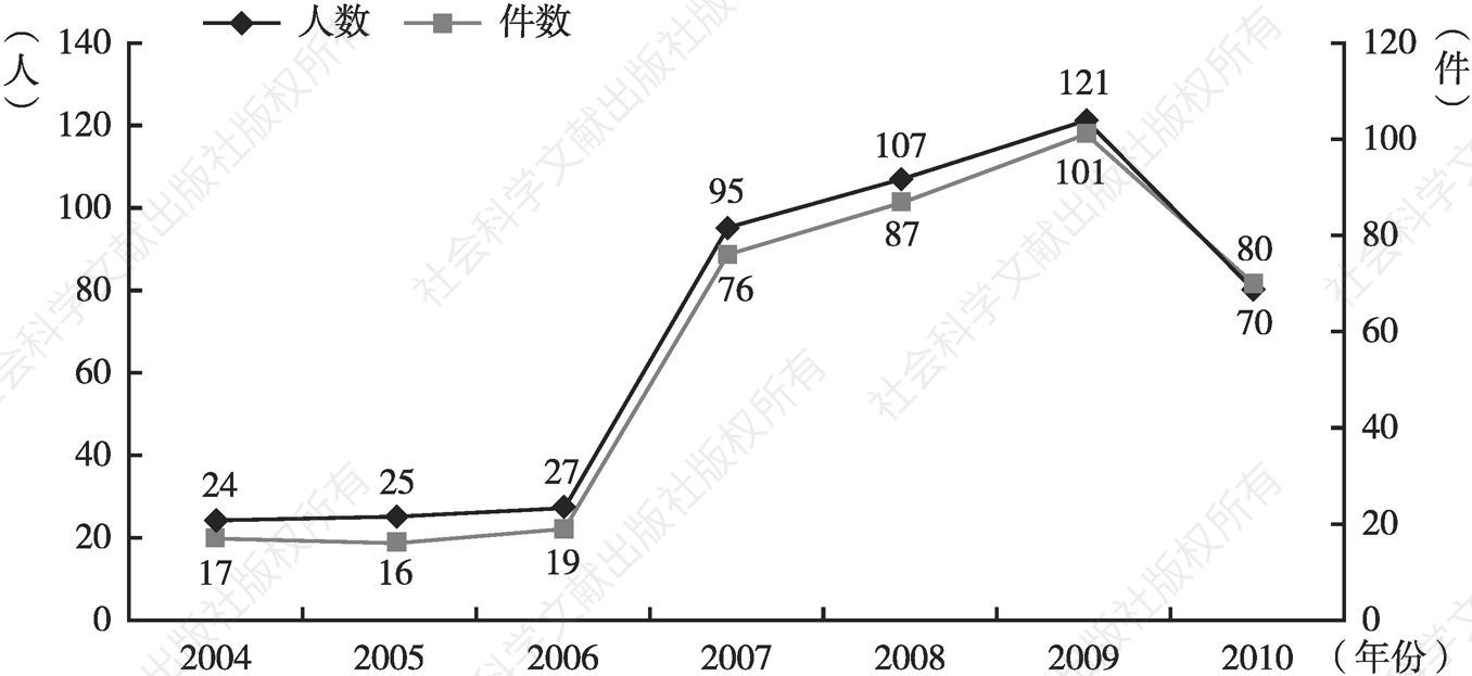 图4 北京市追究刑事责任的外国人犯罪基本数据