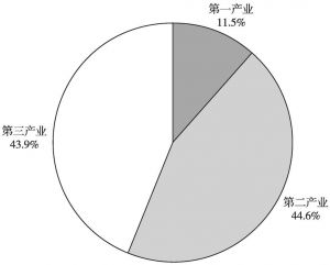 图1 2010年与2015年度湖南产业结构变化