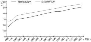 图2 1990～2015年全国和湖南城镇化率增长趋势