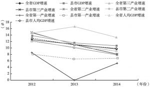 图3 2012～2014年湖南省87个县市经济增速情况