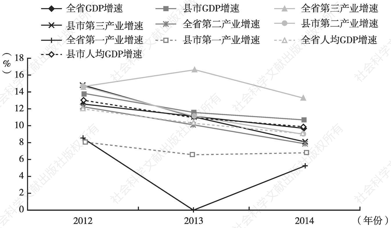 图3 2012～2014年湖南省87个县市经济增速情况