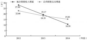 图4 2012～2014年湖南省87个县市财政收支增速情况