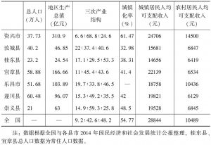 表3 2014年“三江源”流域及周边县市经济社会基本情况