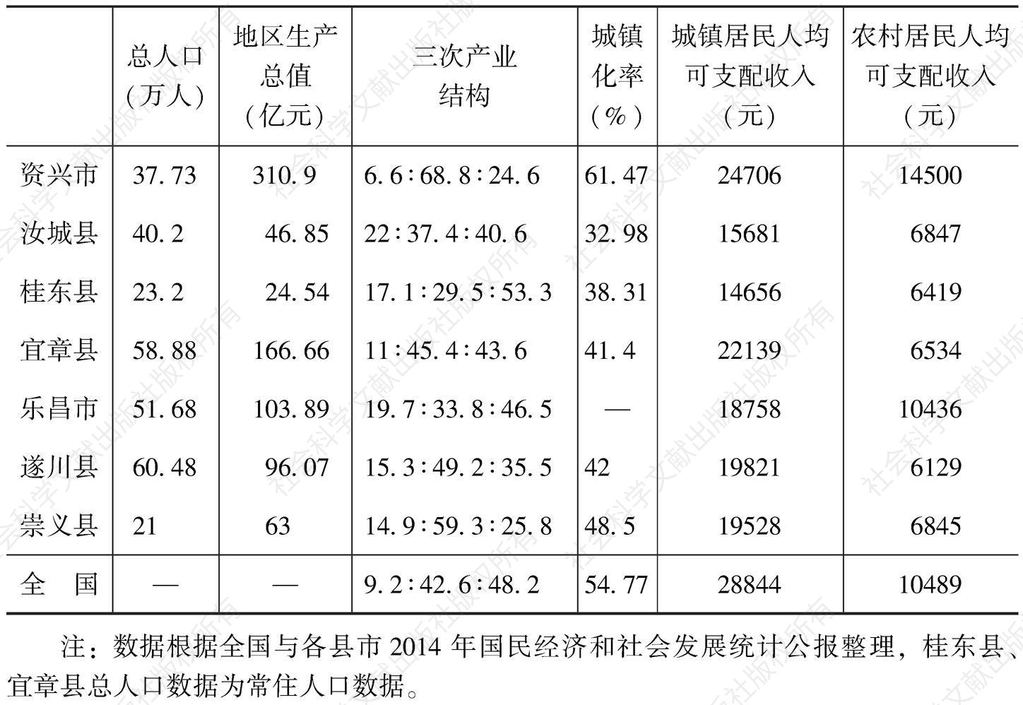 表3 2014年“三江源”流域及周边县市经济社会基本情况
