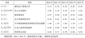 表1 2010～2014年湖南省生态公益林补偿机制绩效评价指标数据
