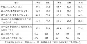 表1 1952～1970年经济结构中农业的地位
