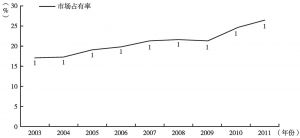图1-11 中国创意产品出口市场占有率及排名