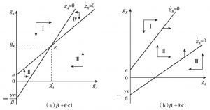 图2-2 β+θ＜1及β+θ＞1时的相图