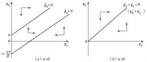 图2-3 β+θ=1时的相图