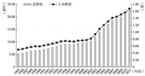图3-1 中国碳排放整体演变趋势
