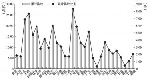 图3-3 中国1985～2011年省际累计碳排放