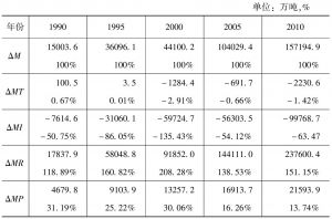 表3-2 主要年份中国碳排放增长累计效应