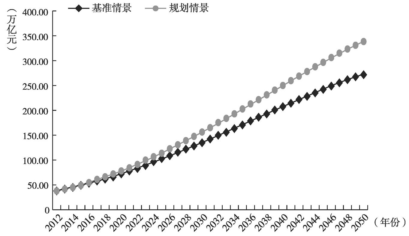 图5-2 中国未来稳态经济增长路径