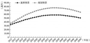 图5-3 不同情景下中国未来能源消费走势