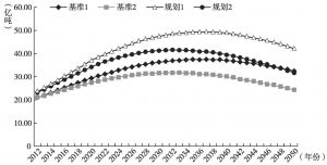 图5-4 不同情景下中国未来碳排放走势
