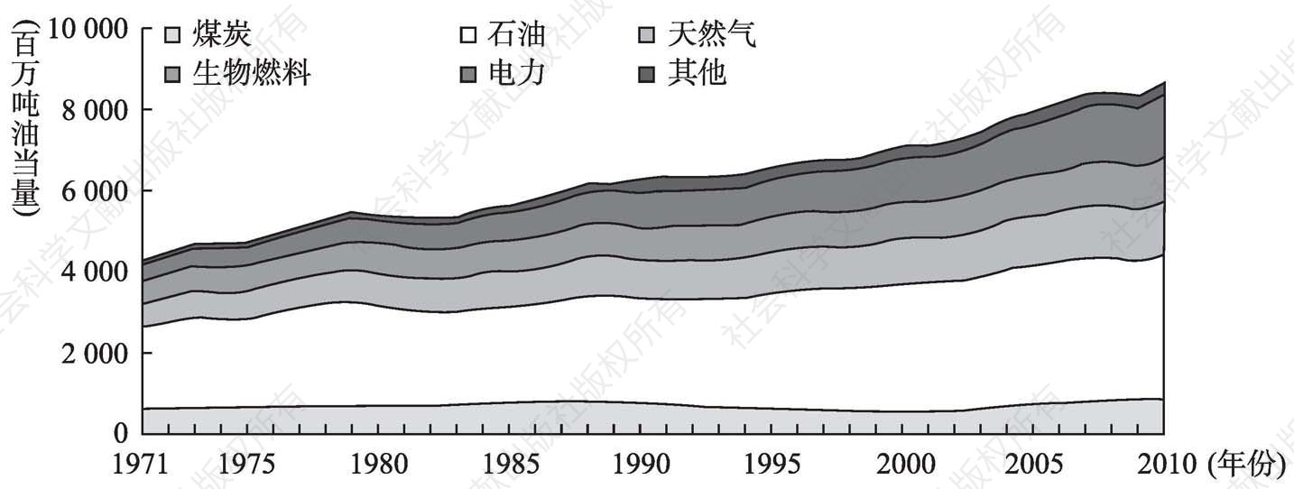 图2-7 世界能源消耗增长趋势